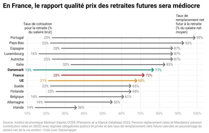 Comparaison européenne des taux de cotisation retraite et taux de remplacement net futur par pays