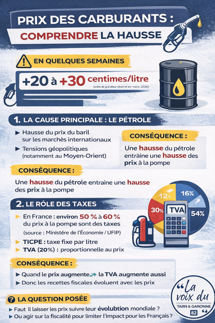 Infographie prix carburants hausse mars 2026 taxes TVA TICPE pétrole pompe France